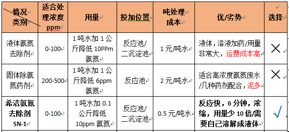 氨氮去除劑價格表