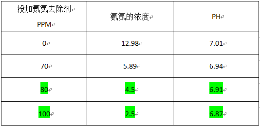 氨氮廢水處理的加藥實驗