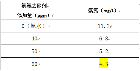 畜禽養(yǎng)殖廢水處理的氨氮加藥實驗