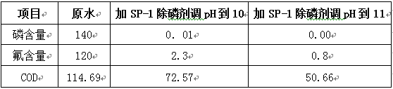 磷酸鹽廢水超標(biāo)的實驗數(shù)據(jù)