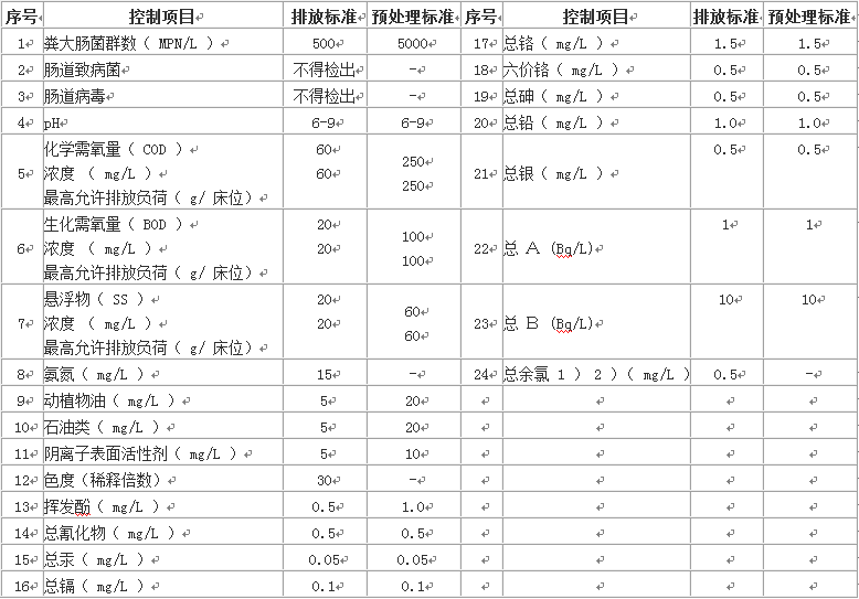 醫(yī)院廢水排放標準表2