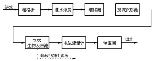 食品加工現場工藝