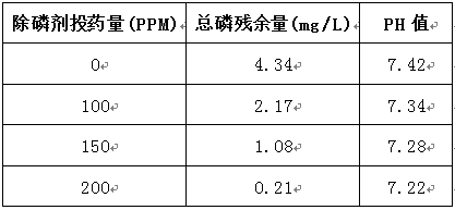 皮毛污水磷怎么處理-實(shí)驗(yàn)數(shù)據(jù)