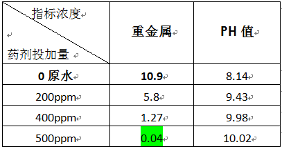 鋼鐵廠重金屬?gòu)U水處理的實(shí)驗(yàn)