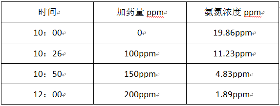 市政污水氨氮的處理及現(xiàn)場(chǎng)調(diào)試