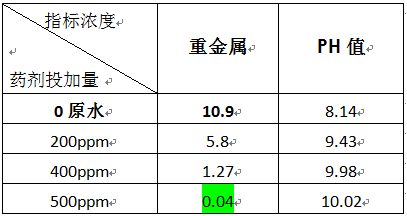 鋼鐵廠重金屬廢水處理方法的實驗