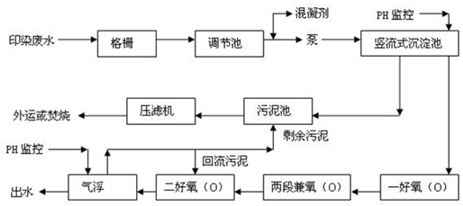 印染廠現(xiàn)場工藝