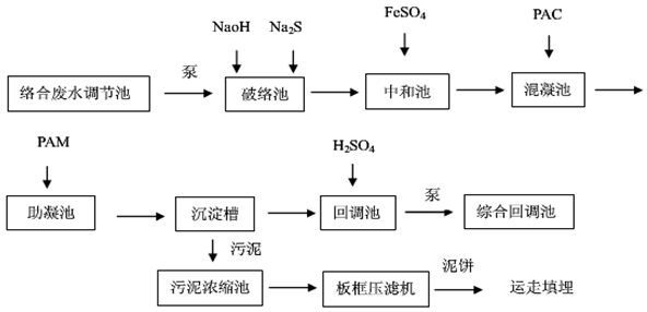 線路板廢水處理工藝-絡(luò)合廢水流程圖