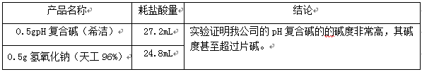 氫氧鈉的替代品-復(fù)合堿與氫氧鈉耗酸量（堿度）的比較表