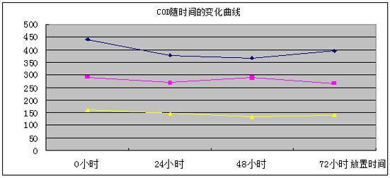 使用cod去除劑處理果的穩(wěn)定性實驗的曲線圖