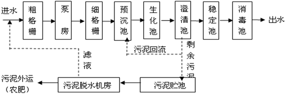 污水處理廠工藝流程