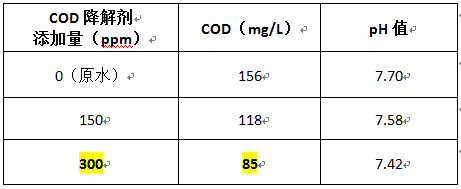 焦廠cod去除劑的投加實驗