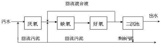 基本的AAO工藝脫氮流程