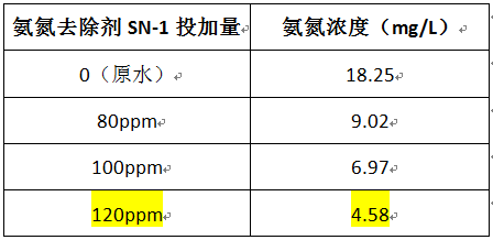 氨氮廢水特征及現(xiàn)場的投加實(shí)驗(yàn)