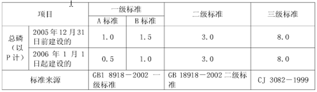 總磷的排放標準