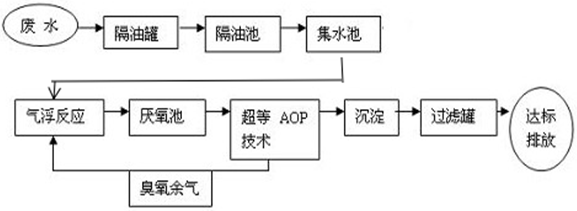 工廠現(xiàn)場(chǎng)工藝流程圖