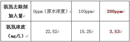 氨氮廢水處理的投加實(shí)驗(yàn)