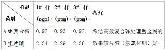 復(fù)合堿與片堿處理重金屬的實(shí)驗(yàn)