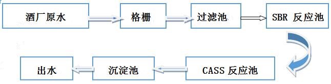 酒廠廢水處理工藝