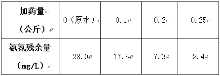 生活污水的氨氮藥劑投加實驗