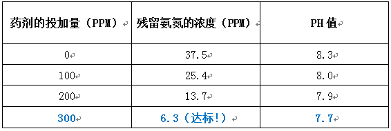 肥廠氨氮實驗室小試結果