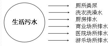 生活污水氨氮超標的原因