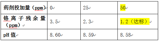 重金屬捕捉劑的投加實(shí)驗(yàn)