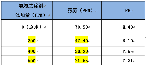 氨氮去除劑實驗數(shù)據(jù)