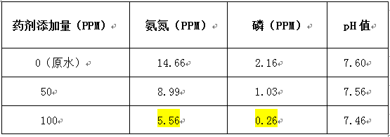 污水處理廠氨氮總磷實(shí)驗(yàn)數(shù)據(jù)