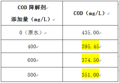 cod去除劑的實驗數(shù)據(jù)