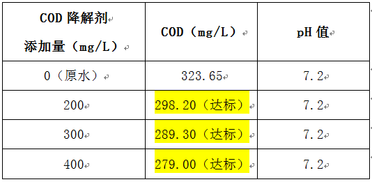 cod去除劑的投加實驗