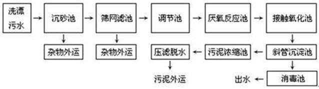 洗滌廢水的處理工藝