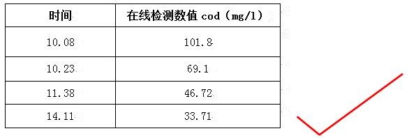 cod降解劑的實(shí)驗(yàn)數(shù)據(jù)