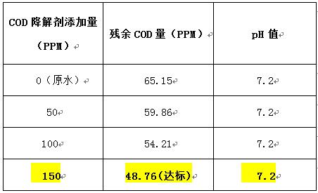 cod降解劑的投加實驗