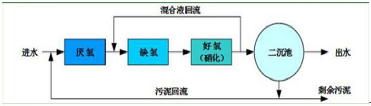 生物法處理工藝