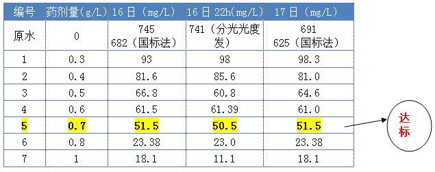 cod降解劑投加實驗