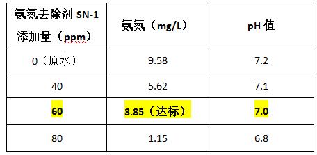 氨氮去除劑投加實(shí)驗(yàn)