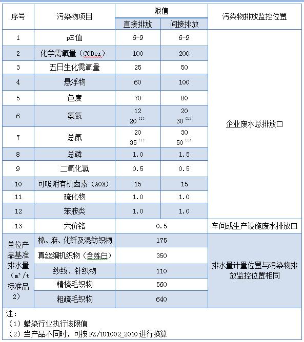 現(xiàn)有企業(yè)污染物排放