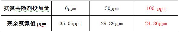 氨氮去除劑投加實(shí)驗(yàn)