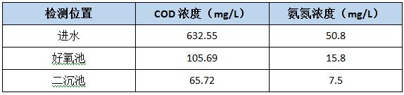 不同的工藝點(diǎn)采樣檢測(cè)