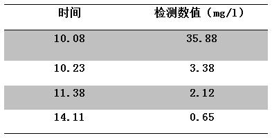 河道氨氮的去除實驗數(shù)據