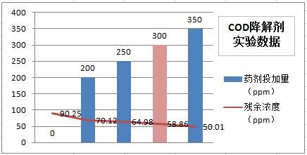 cod降解劑實(shí)驗(yàn)數(shù)據(jù)