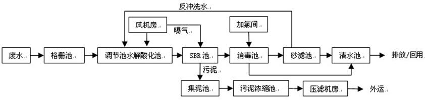 電站廢水工藝流程