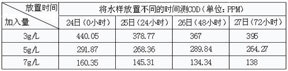 COD降解劑的處理果實驗