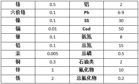 線路板廢水污染物排放標準