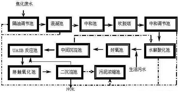 焦廢水工藝流程