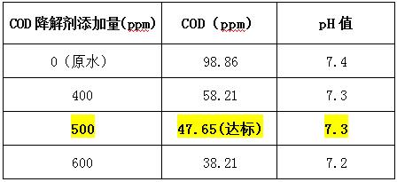 cod降解劑投加實驗