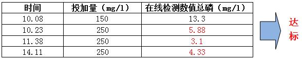 除磷劑實(shí)驗(yàn)數(shù)據(jù)