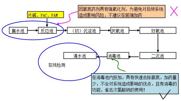 醫(yī)院廢水處理工藝