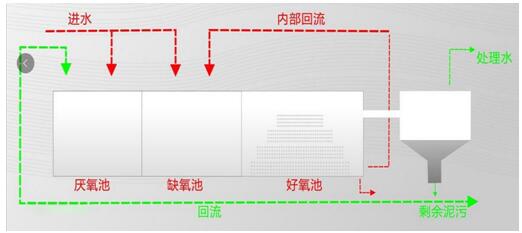 生處理法